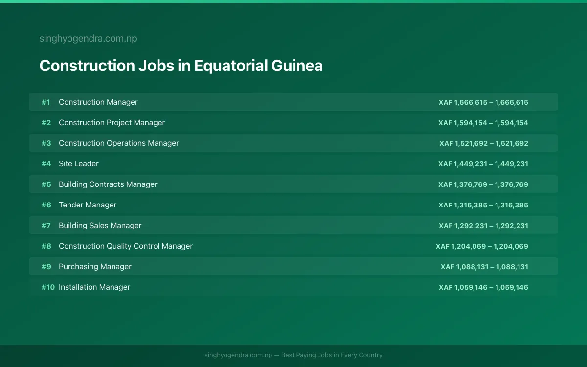 Highest Paying Jobs in Construction in Equatorial Guinea 2026 Highest Paying Jobs in Construction in Equatorial Guinea 2026 | SalaryPedia by Singh Yogendra
