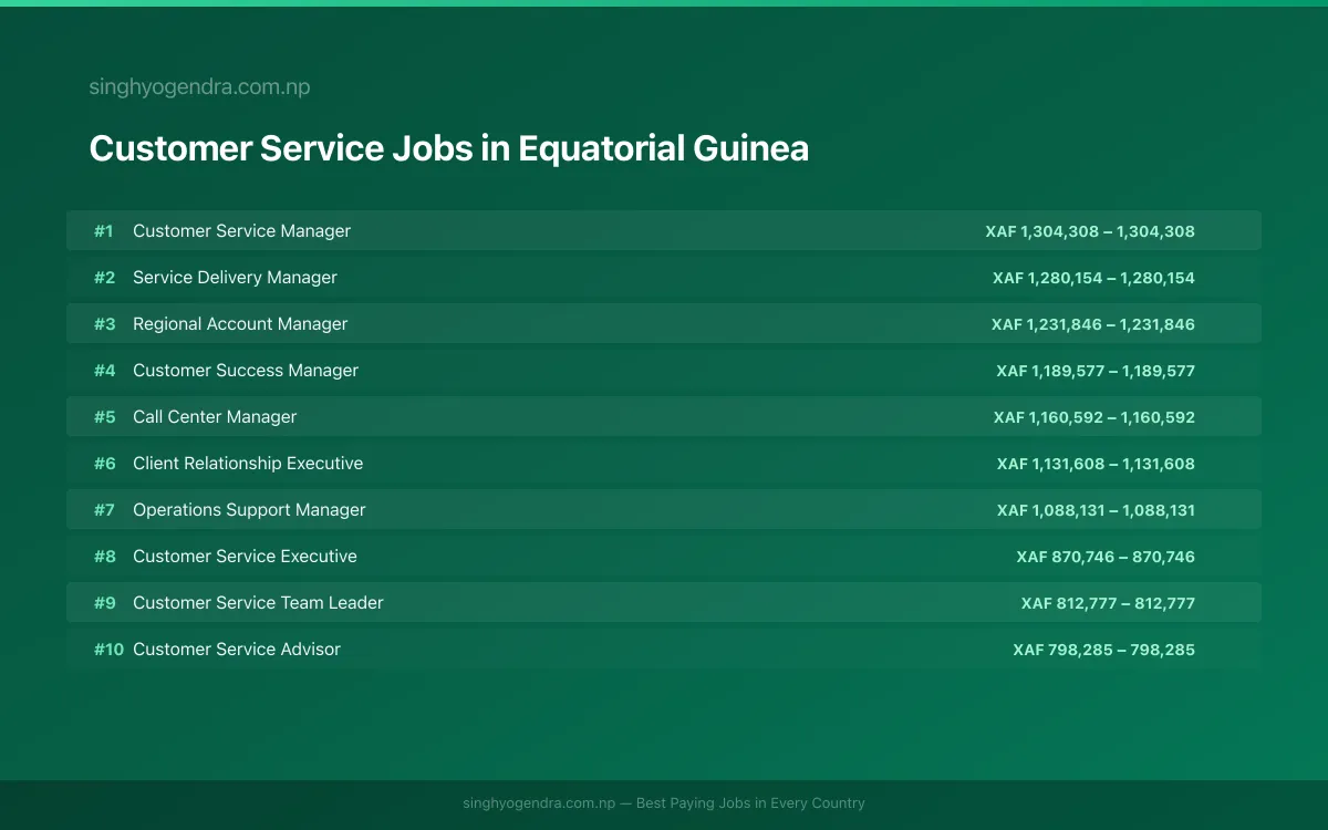 Highest Paying Jobs in Customer Service in Equatorial Guinea 2026 Highest Paying Jobs in Customer Service in Equatorial Guinea 2026 | SalaryPedia by Singh Yogendra