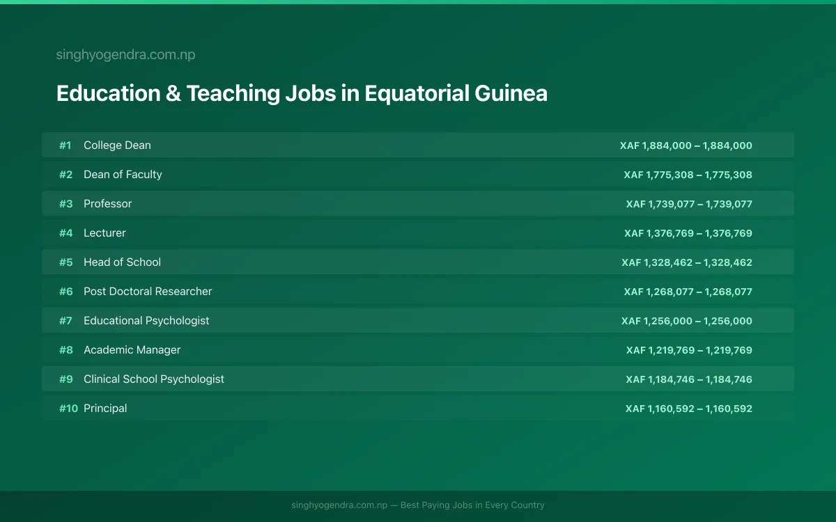 Highest Paying Jobs in Education & Teaching in Equatorial Guinea 2026 Highest Paying Jobs in Education & Teaching in Equatorial Guinea 2026 | SalaryPedia by Singh Yogendra
