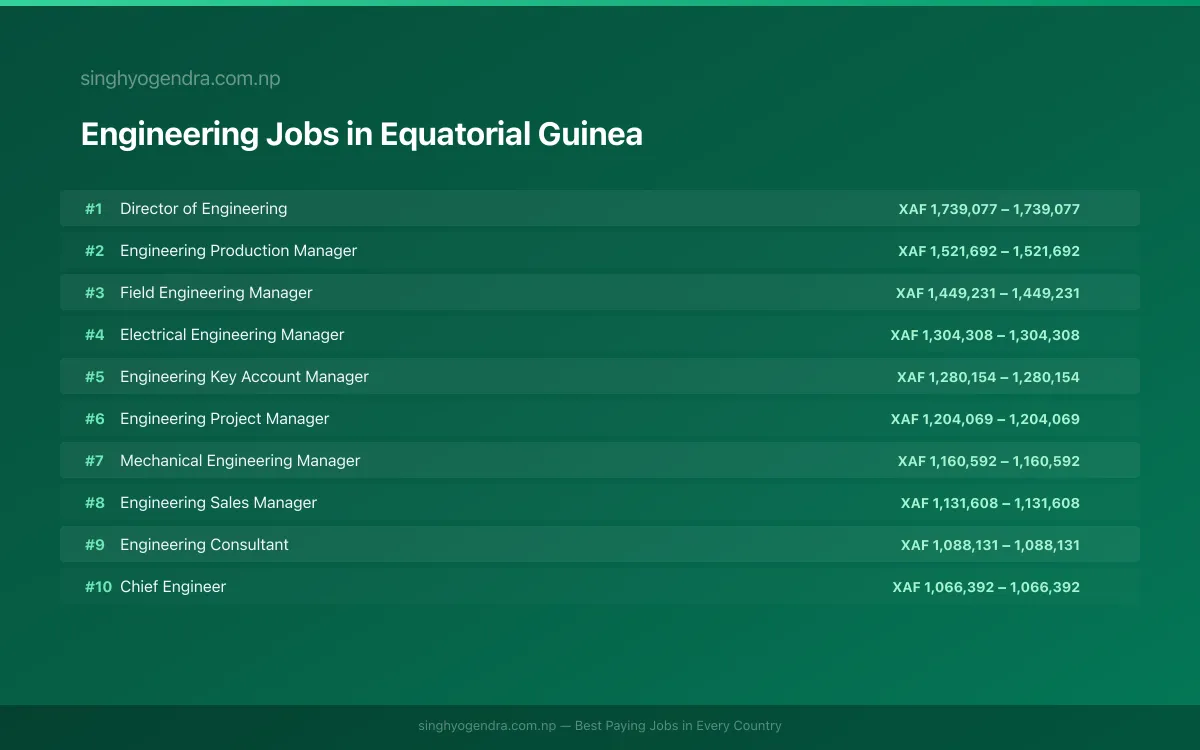 Highest Paying Jobs in Engineering in Equatorial Guinea 2026 Highest Paying Jobs in Engineering in Equatorial Guinea 2026 | SalaryPedia by Singh Yogendra