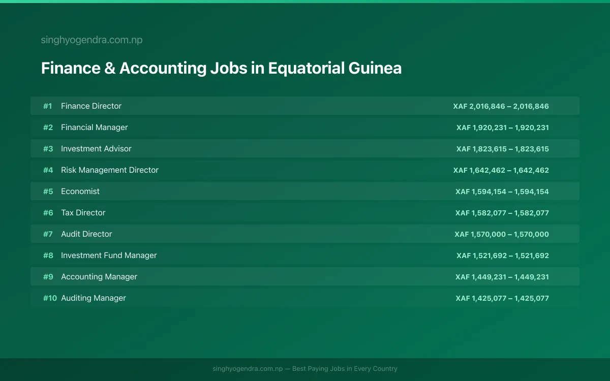 Highest Paying Jobs in Finance & Accounting in Equatorial Guinea 2026 Highest Paying Jobs in Finance & Accounting in Equatorial Guinea 2026 | SalaryPedia by Singh Yogendra