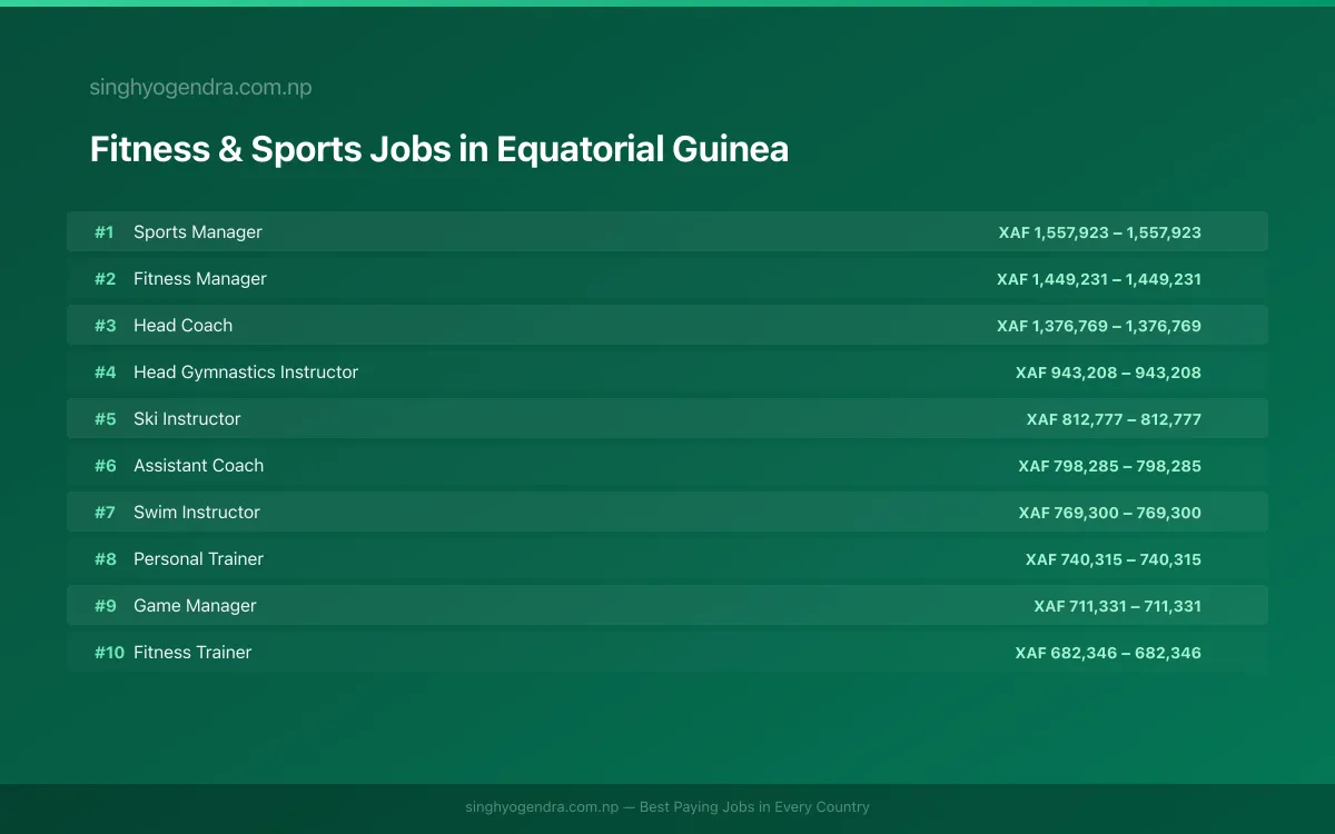 Highest Paying Jobs in Fitness & Sports in Equatorial Guinea 2026 Highest Paying Jobs in Fitness & Sports in Equatorial Guinea 2026 | SalaryPedia by Singh Yogendra