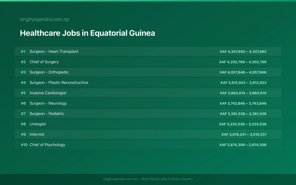 Highest Paying Jobs in Healthcare in Equatorial Guinea 2026 Highest Paying Jobs in Healthcare in Equatorial Guinea 2026 | SalaryPedia by Singh Yogendra