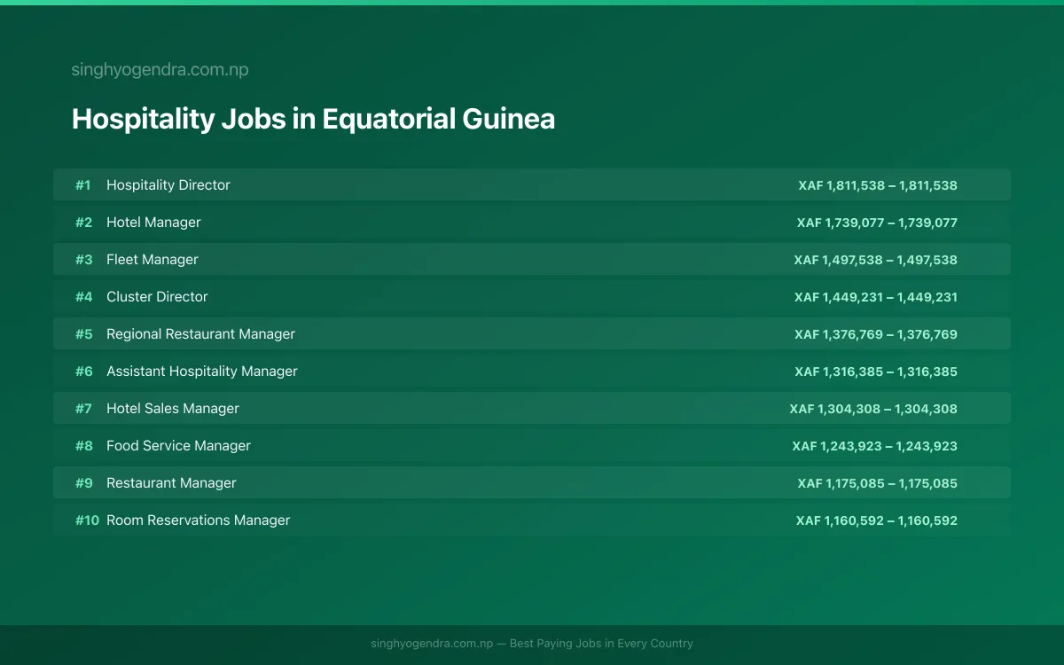 Highest Paying Jobs in Hospitality in Equatorial Guinea 2026 Highest Paying Jobs in Hospitality in Equatorial Guinea 2026 | SalaryPedia by Singh Yogendra
