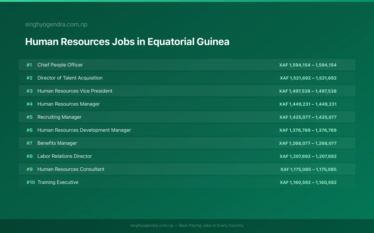Highest Paying Jobs in Human Resources in Equatorial Guinea 2026 Highest Paying Jobs in Human Resources in Equatorial Guinea 2026 | SalaryPedia by Singh Yogendra