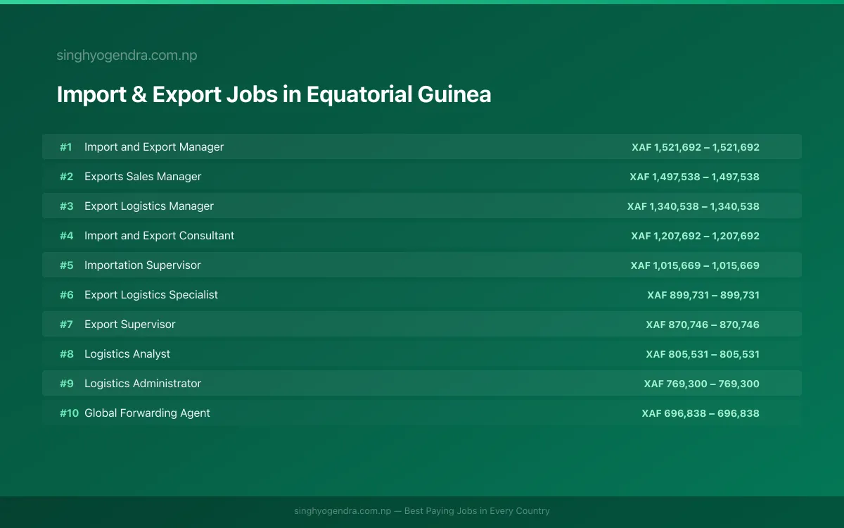 Highest Paying Jobs in Import & Export in Equatorial Guinea 2026 Highest Paying Jobs in Import & Export in Equatorial Guinea 2026 | SalaryPedia by Singh Yogendra