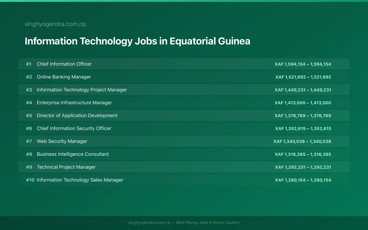 Highest Paying Jobs in Information Technology in Equatorial Guinea 2026 Highest Paying Jobs in Information Technology in Equatorial Guinea 2026 | SalaryPedia by Singh Yogendra
