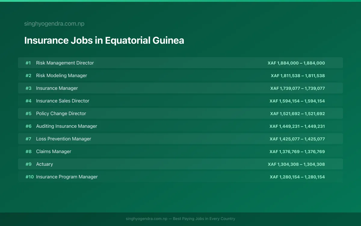 Highest Paying Jobs in Insurance in Equatorial Guinea 2026 Highest Paying Jobs in Insurance in Equatorial Guinea 2026 | SalaryPedia by Singh Yogendra