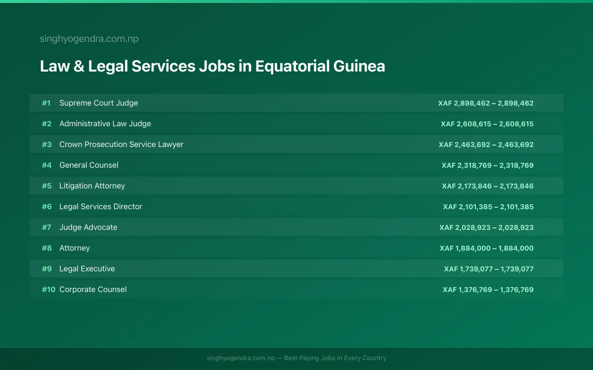Highest Paying Jobs in Law & Legal Services in Equatorial Guinea 2026 Highest Paying Jobs in Law & Legal Services in Equatorial Guinea 2026 | SalaryPedia by Singh Yogendra