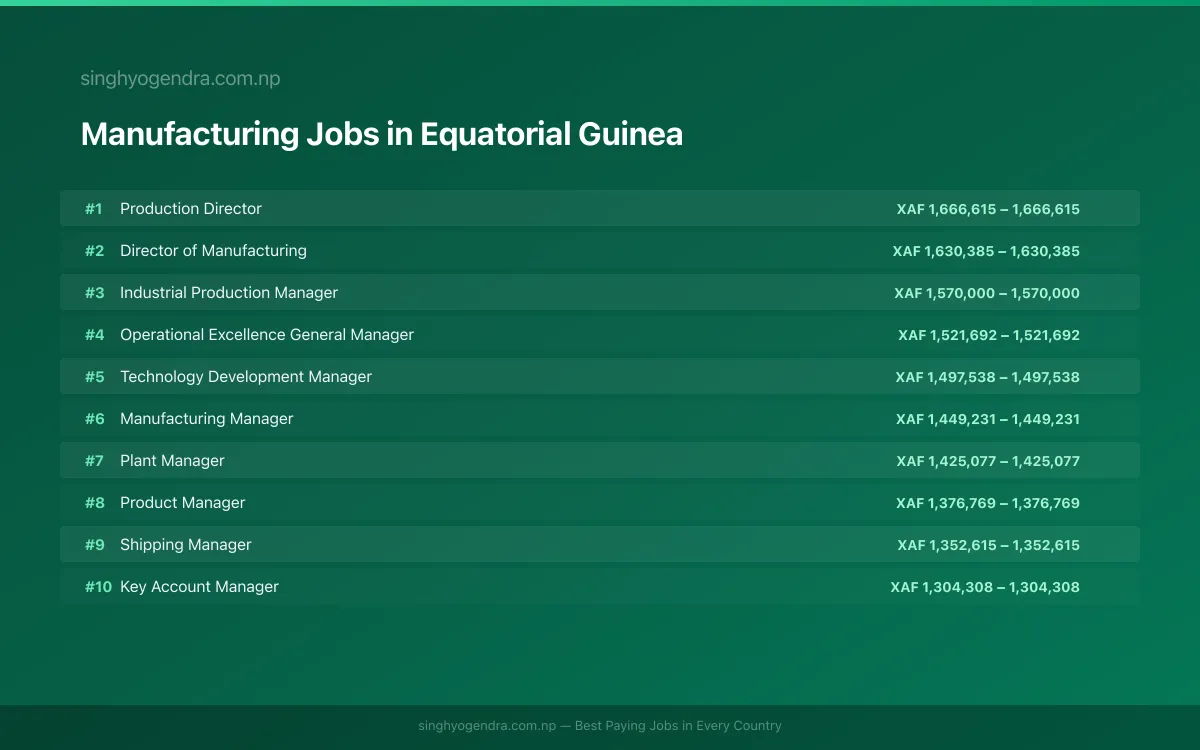 Highest Paying Jobs in Manufacturing in Equatorial Guinea 2026 Highest Paying Jobs in Manufacturing in Equatorial Guinea 2026 | SalaryPedia by Singh Yogendra
