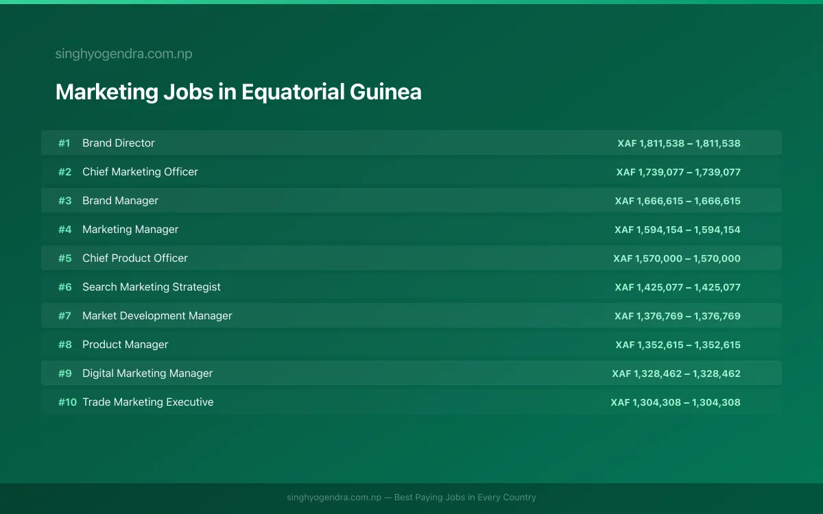 Highest Paying Jobs in Marketing in Equatorial Guinea 2026 Highest Paying Jobs in Marketing in Equatorial Guinea 2026 | SalaryPedia by Singh Yogendra