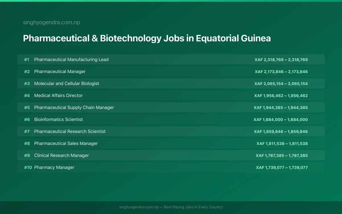 Highest Paying Jobs in Pharmaceutical & Biotechnology in Equatorial Guinea 2026 Highest Paying Jobs in Pharmaceutical & Biotechnology in Equatorial Guinea 2026 | SalaryPedia by Singh Yogendra