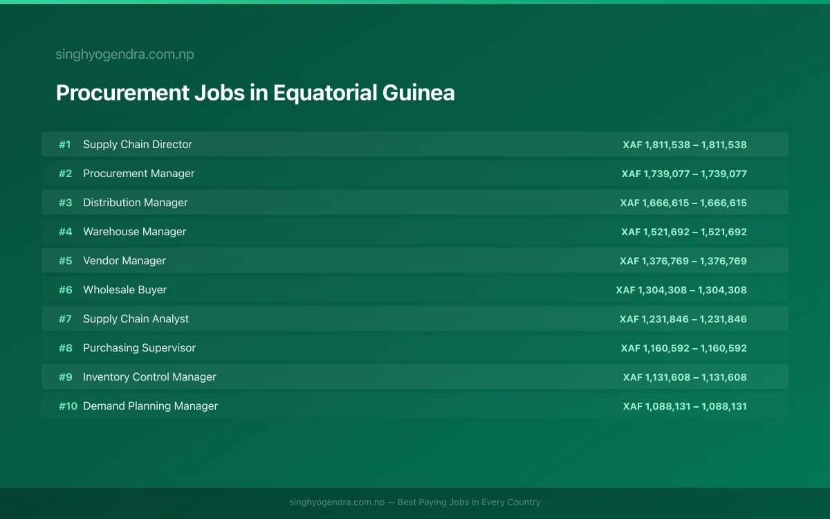 Highest Paying Jobs in Procurement in Equatorial Guinea 2026 Highest Paying Jobs in Procurement in Equatorial Guinea 2026 | SalaryPedia by Singh Yogendra