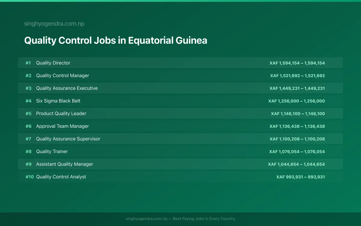 Highest Paying Jobs in Quality Control in Equatorial Guinea 2026 Highest Paying Jobs in Quality Control in Equatorial Guinea 2026 | SalaryPedia by Singh Yogendra