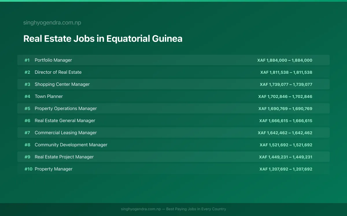 Highest Paying Jobs in Real Estate in Equatorial Guinea 2026 Highest Paying Jobs in Real Estate in Equatorial Guinea 2026 | SalaryPedia by Singh Yogendra