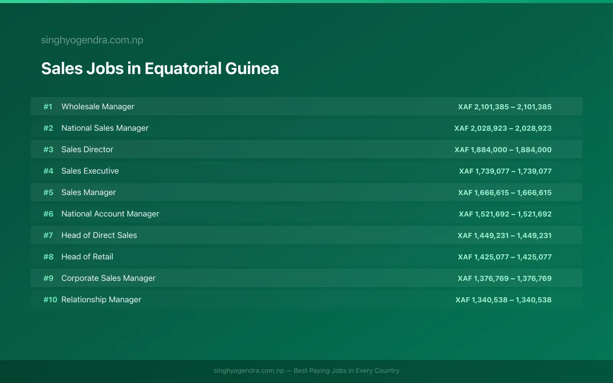 Highest Paying Jobs in Sales in Equatorial Guinea 2026 Highest Paying Jobs in Sales in Equatorial Guinea 2026 | SalaryPedia by Singh Yogendra