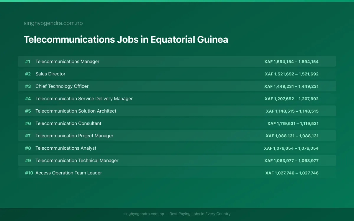 Highest Paying Jobs in Telecommunications in Equatorial Guinea 2026 Highest Paying Jobs in Telecommunications in Equatorial Guinea 2026 | SalaryPedia by Singh Yogendra