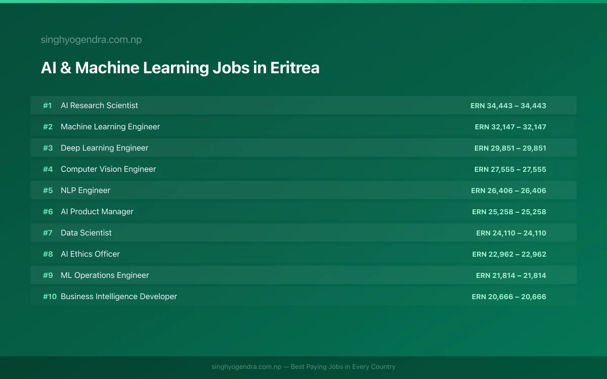Highest Paying Jobs in AI & Machine Learning in Eritrea 2026 | SalaryPedia by Singh Yogendra