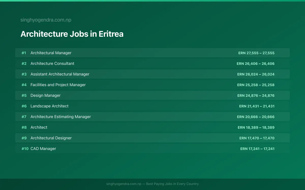 Highest Paying Jobs in Architecture in Eritrea 2026 | SalaryPedia by Singh Yogendra