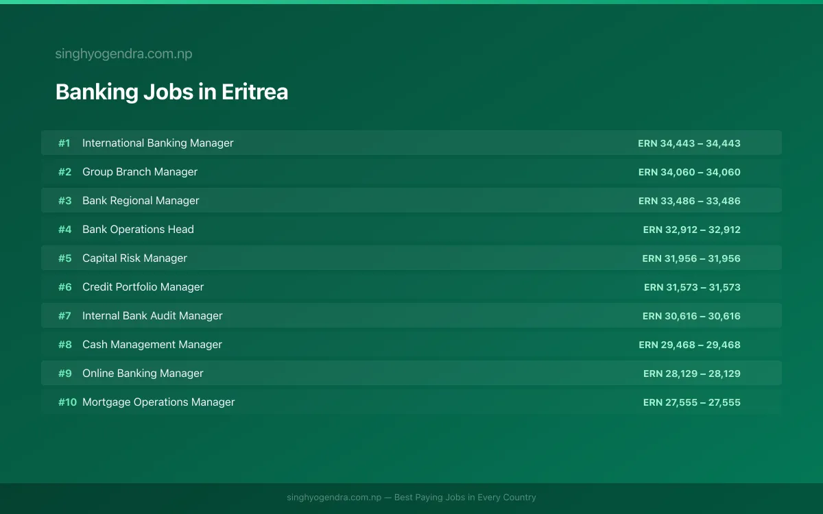 Highest Paying Jobs in Banking in Eritrea 2026 | SalaryPedia by Singh Yogendra