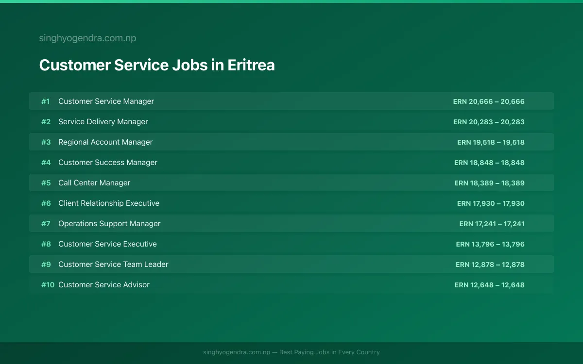Highest Paying Jobs in Customer Service in Eritrea 2026 | SalaryPedia by Singh Yogendra