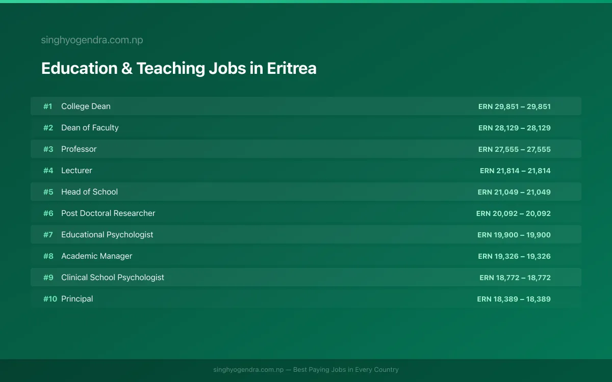 Highest Paying Jobs in Education & Teaching in Eritrea 2026 | SalaryPedia by Singh Yogendra