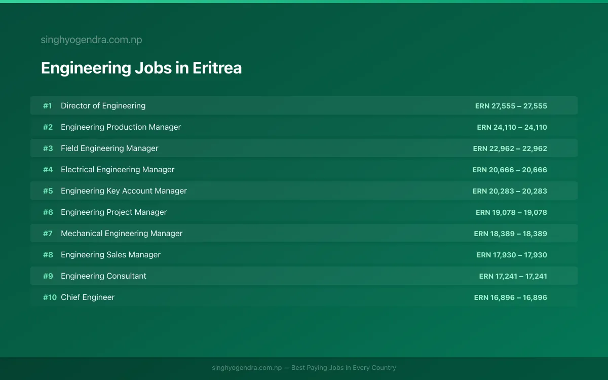 Highest Paying Jobs in Engineering in Eritrea 2026 | SalaryPedia by Singh Yogendra