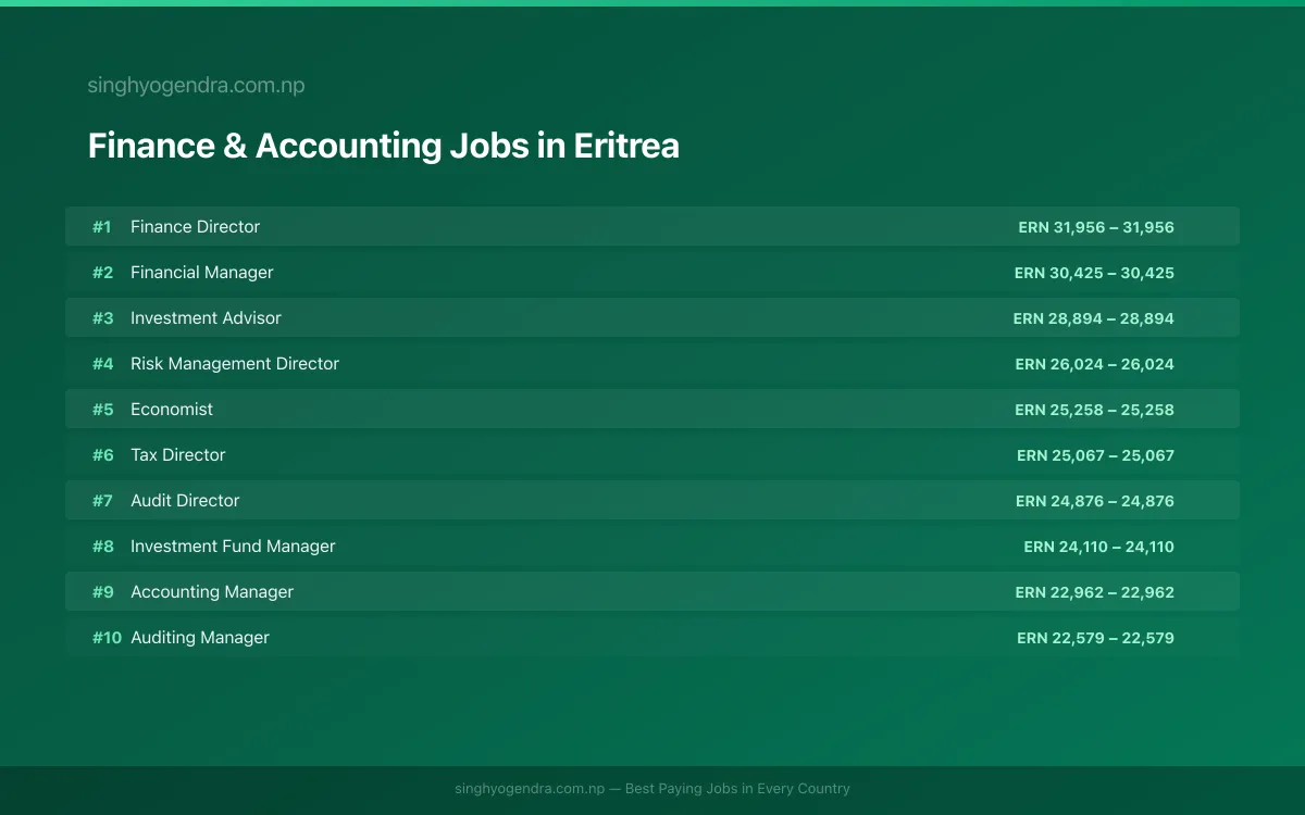 Highest Paying Jobs in Finance & Accounting in Eritrea 2026 | SalaryPedia by Singh Yogendra