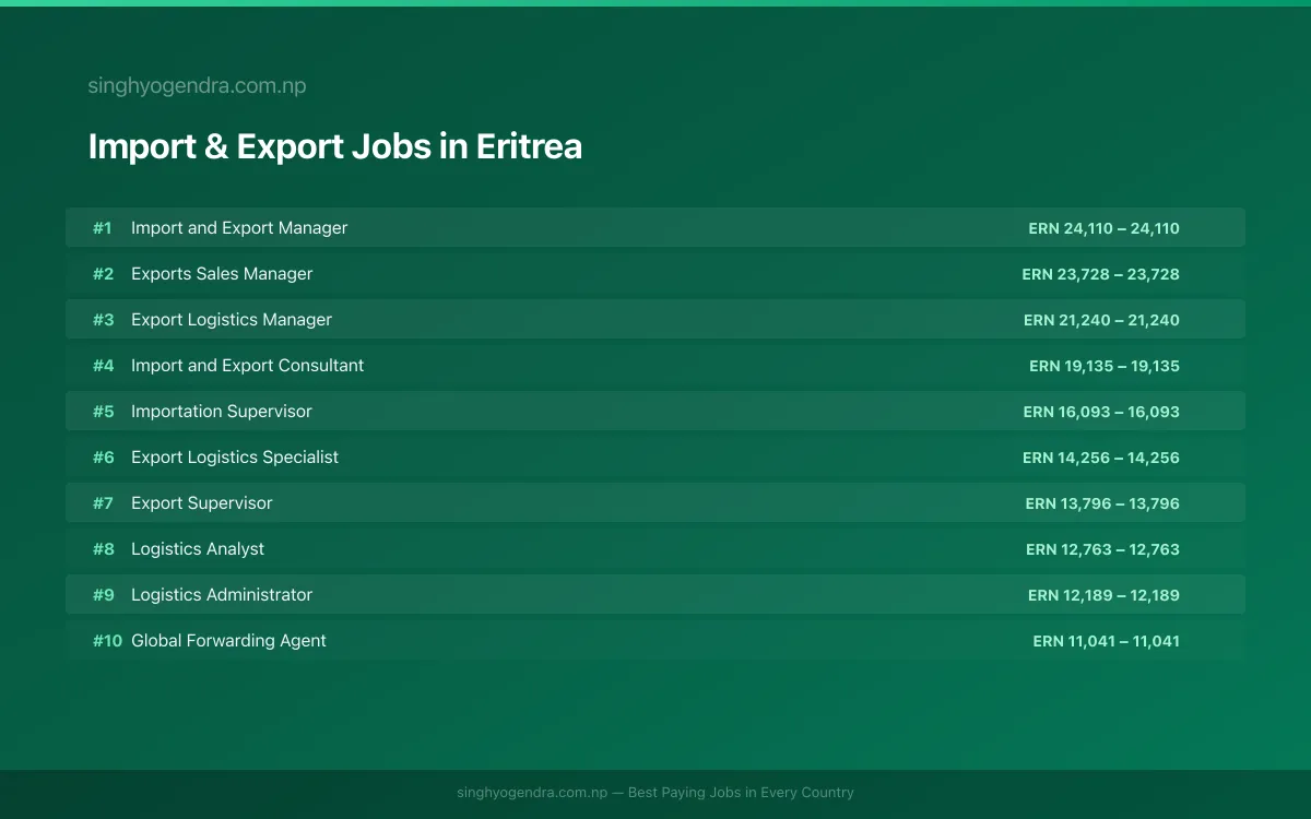 Highest Paying Jobs in Import & Export in Eritrea 2026 | SalaryPedia by Singh Yogendra