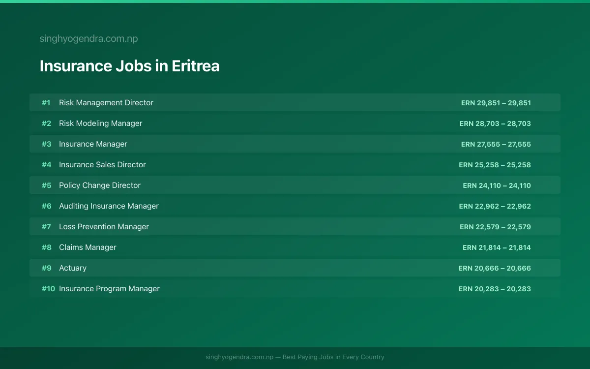 Highest Paying Jobs in Insurance in Eritrea 2026 | SalaryPedia by Singh Yogendra