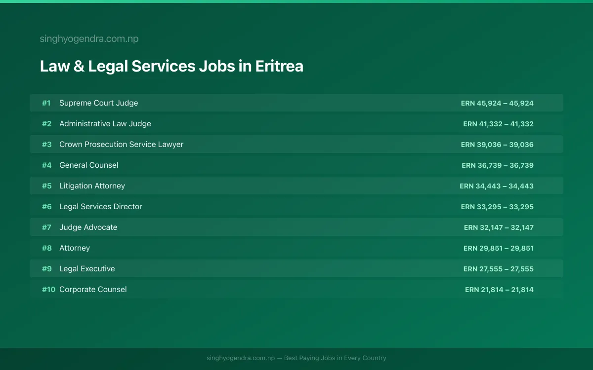 Highest Paying Jobs in Law & Legal Services in Eritrea 2026 | SalaryPedia by Singh Yogendra