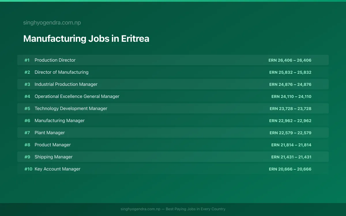 Highest Paying Jobs in Manufacturing in Eritrea 2026 | SalaryPedia by Singh Yogendra