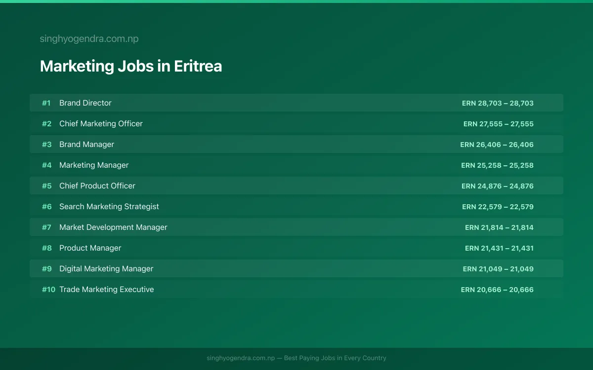 Highest Paying Jobs in Marketing in Eritrea 2026 | SalaryPedia by Singh Yogendra