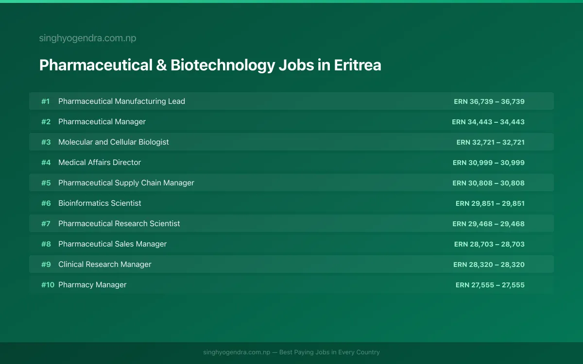 Highest Paying Jobs in Pharmaceutical & Biotechnology in Eritrea 2026 | SalaryPedia by Singh Yogendra