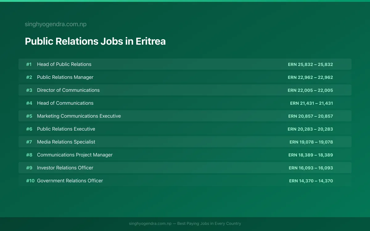Highest Paying Jobs in Public Relations in Eritrea 2026 | SalaryPedia by Singh Yogendra