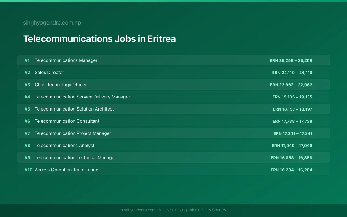 Highest Paying Jobs in Telecommunications in Eritrea 2026 | SalaryPedia by Singh Yogendra