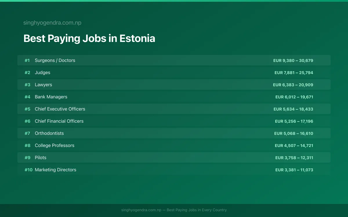Best paying jobs in Narva, Estonia | SalaryPedia by Singh Yogendra