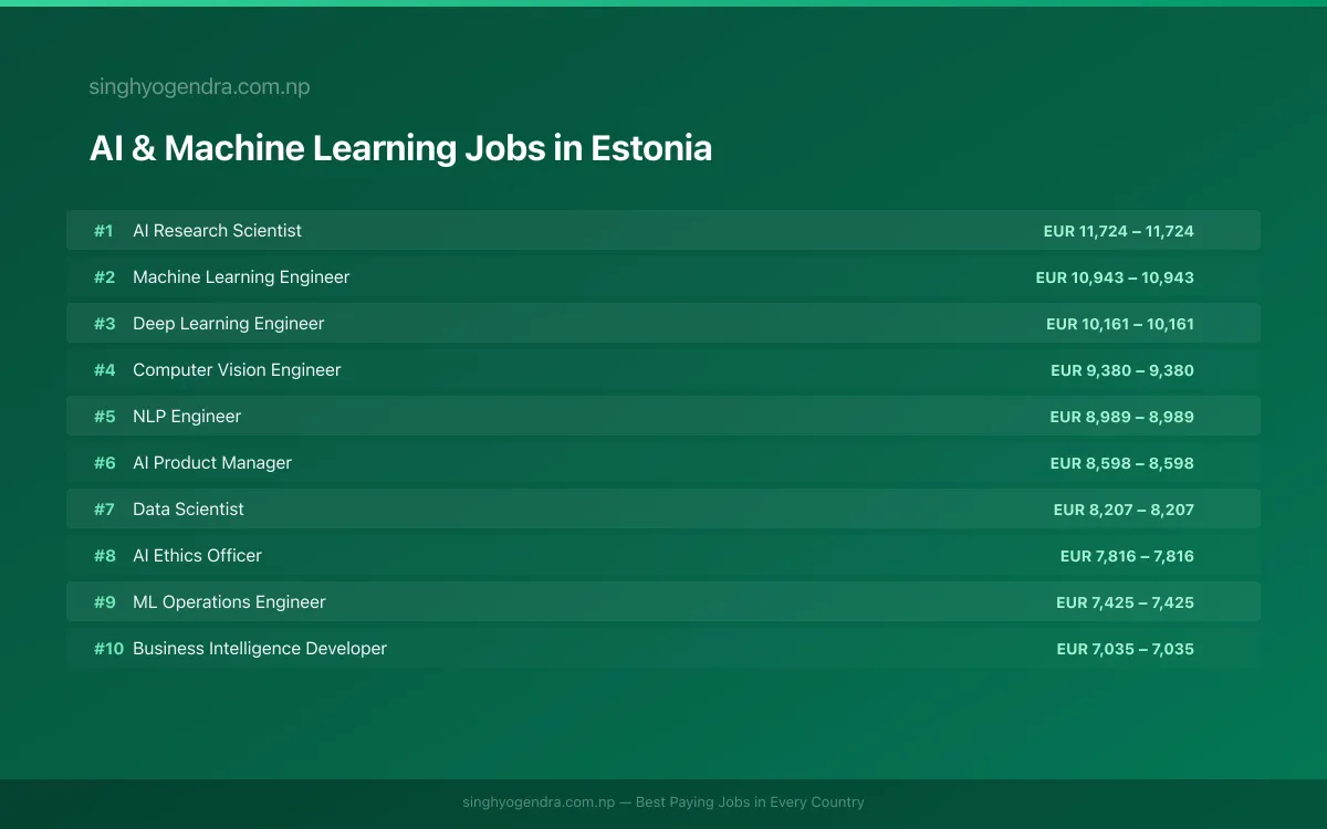Highest Paying Jobs in AI & Machine Learning in Estonia 2026 Highest Paying Jobs in AI & Machine Learning in Estonia 2026 | SalaryPedia by Singh Yogendra
