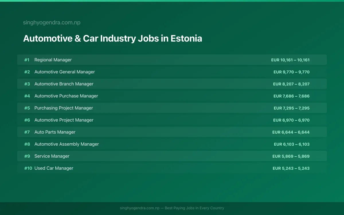 Highest Paying Jobs in Automotive & Car Industry in Estonia 2026 Highest Paying Jobs in Automotive & Car Industry in Estonia 2026 | SalaryPedia by Singh Yogendra