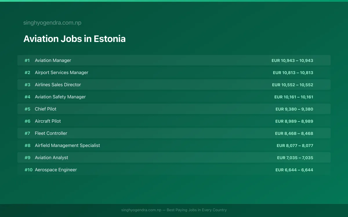 Highest Paying Jobs in Aviation in Estonia 2026 Highest Paying Jobs in Aviation in Estonia 2026 | SalaryPedia by Singh Yogendra