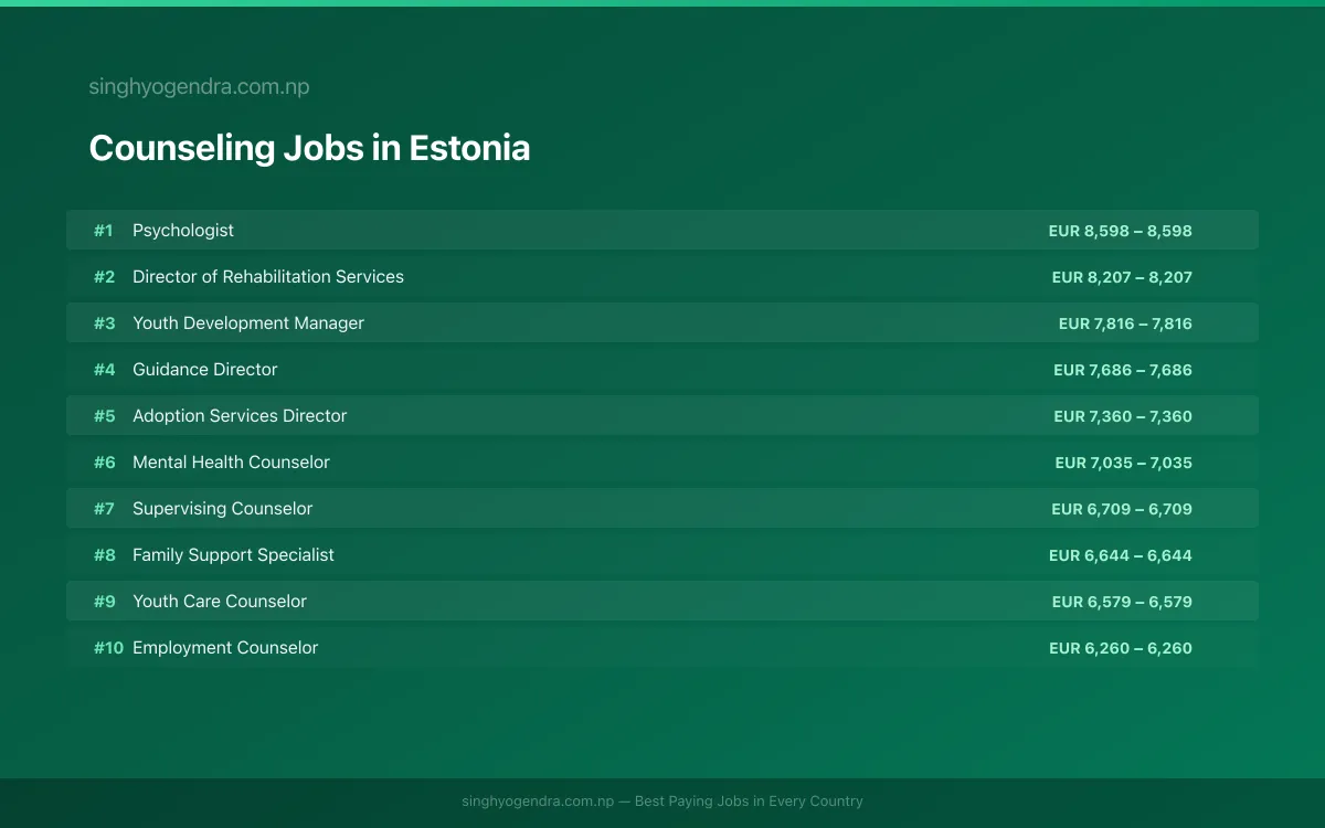 Highest Paying Jobs in Counseling in Estonia 2026 Highest Paying Jobs in Counseling in Estonia 2026 | SalaryPedia by Singh Yogendra