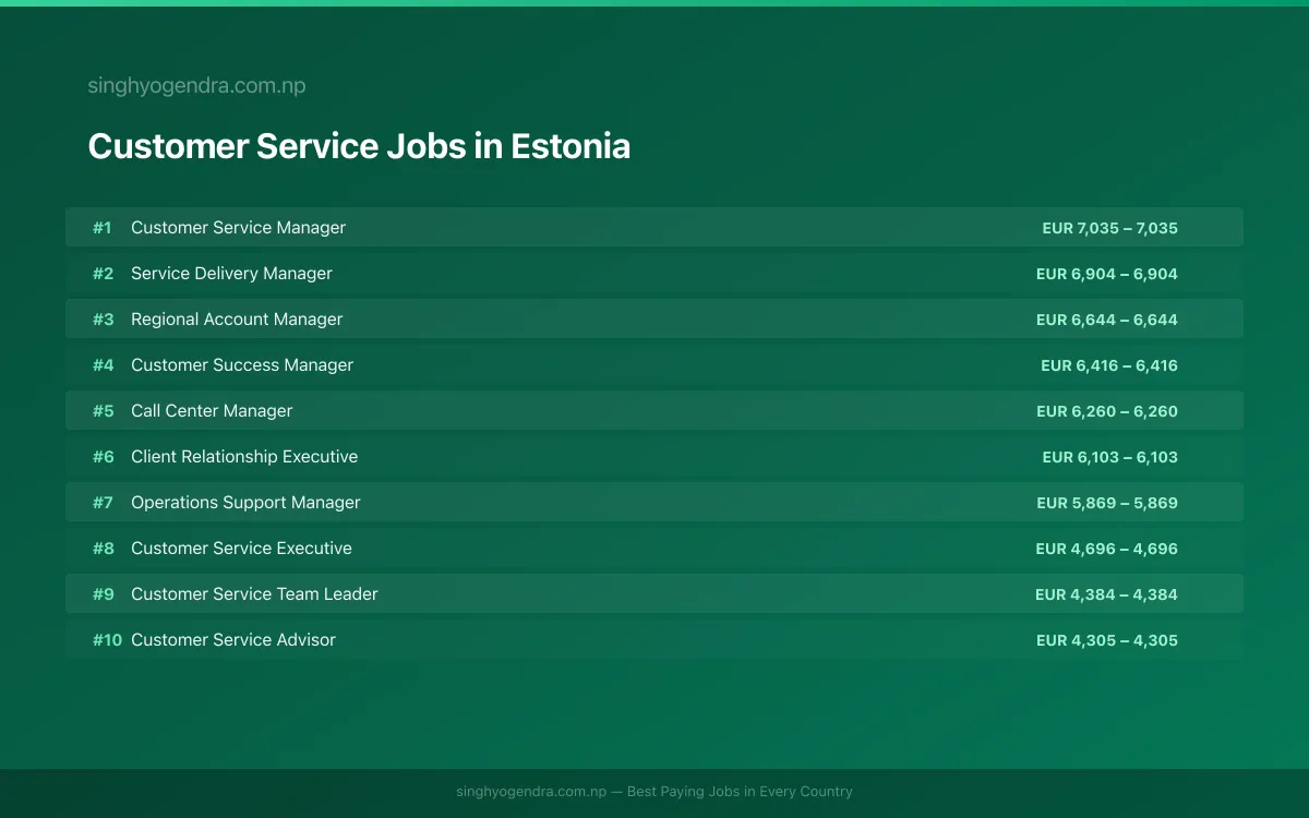 Highest Paying Jobs in Customer Service in Estonia 2026 Highest Paying Jobs in Customer Service in Estonia 2026 | SalaryPedia by Singh Yogendra