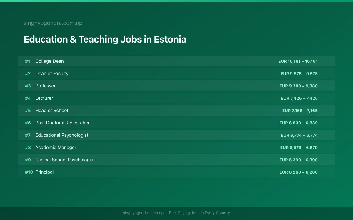 Highest Paying Jobs in Education & Teaching in Estonia 2026 Highest Paying Jobs in Education & Teaching in Estonia 2026 | SalaryPedia by Singh Yogendra