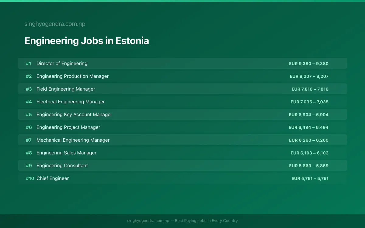 Highest Paying Jobs in Engineering in Estonia 2026 Highest Paying Jobs in Engineering in Estonia 2026 | SalaryPedia by Singh Yogendra
