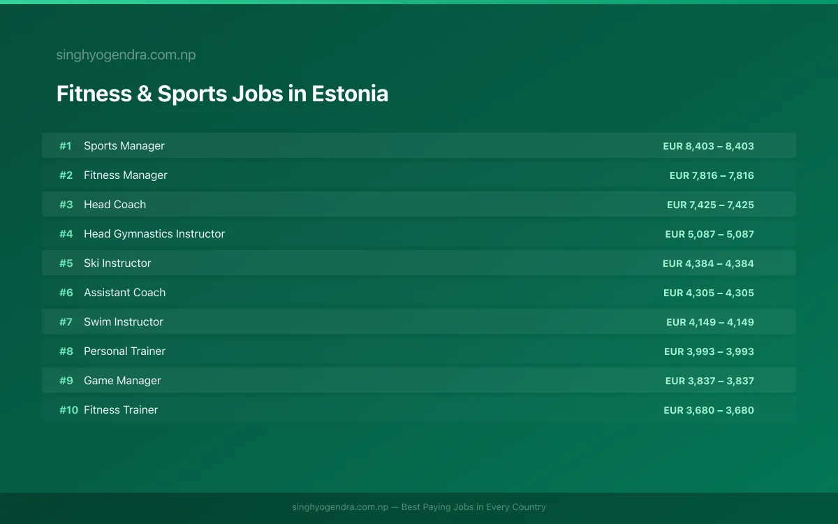 Highest Paying Jobs in Fitness & Sports in Estonia 2026 Highest Paying Jobs in Fitness & Sports in Estonia 2026 | SalaryPedia by Singh Yogendra