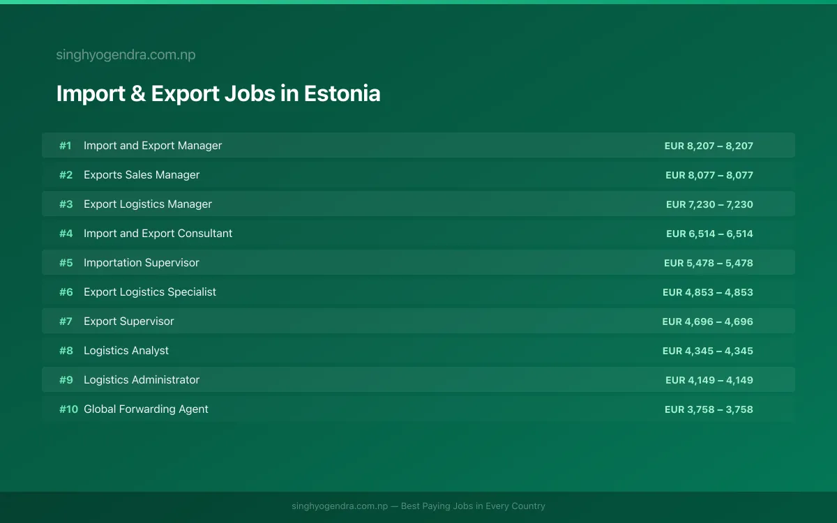 Highest Paying Jobs in Import & Export in Estonia 2026 Highest Paying Jobs in Import & Export in Estonia 2026 | SalaryPedia by Singh Yogendra