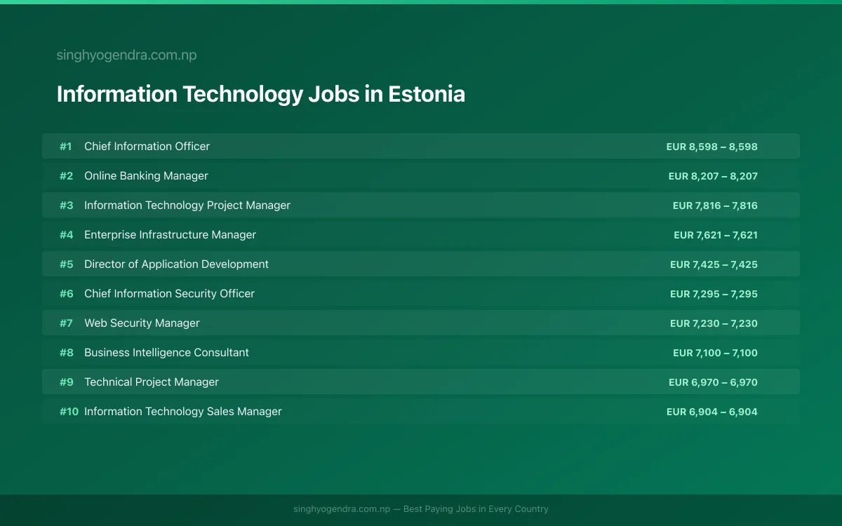Highest Paying Jobs in Information Technology in Estonia 2026 Highest Paying Jobs in Information Technology in Estonia 2026 | SalaryPedia by Singh Yogendra