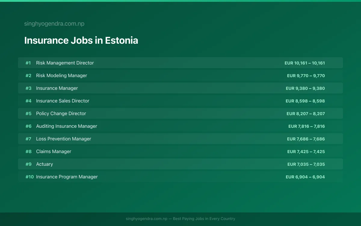 Highest Paying Jobs in Insurance in Estonia 2026 Highest Paying Jobs in Insurance in Estonia 2026 | SalaryPedia by Singh Yogendra