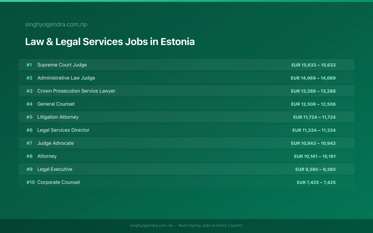 Highest Paying Jobs in Law & Legal Services in Estonia 2026 Highest Paying Jobs in Law & Legal Services in Estonia 2026 | SalaryPedia by Singh Yogendra