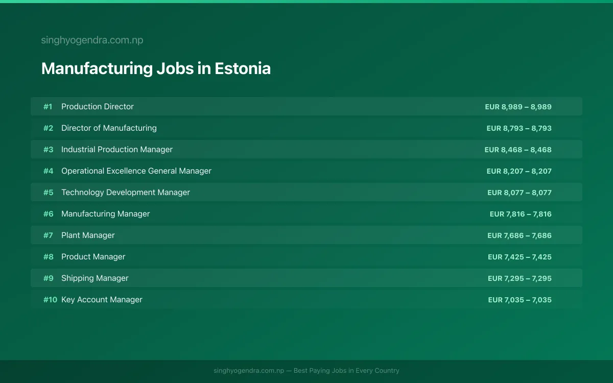 Highest Paying Jobs in Manufacturing in Estonia 2026 Highest Paying Jobs in Manufacturing in Estonia 2026 | SalaryPedia by Singh Yogendra